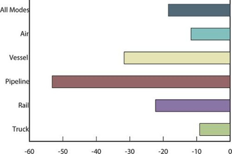U.S.-Canada Freight Flows Fall Below U.S.-Mexico Level article image