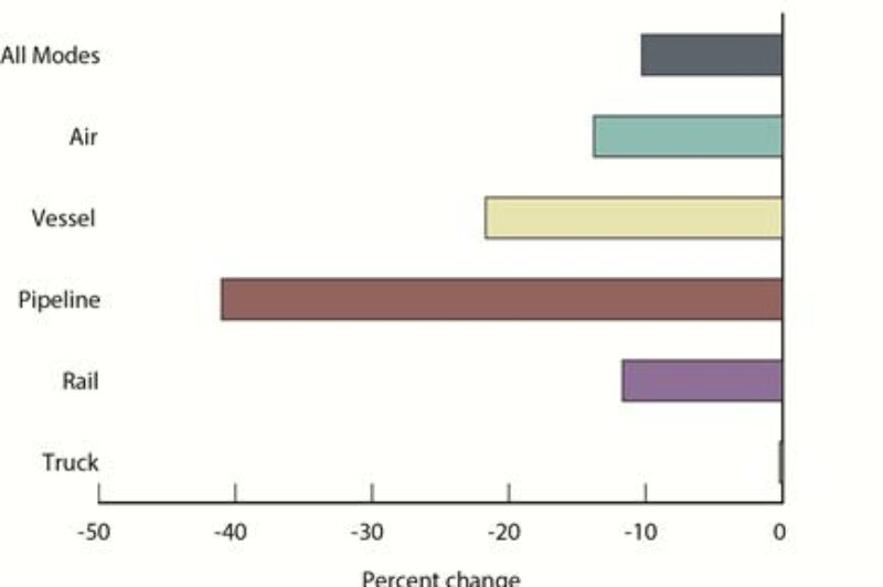 U.S. Canada Freight Movements Post Steep Drop article image