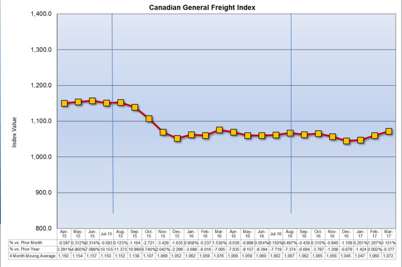 Lots of TL action pushes freight rates upward article image
