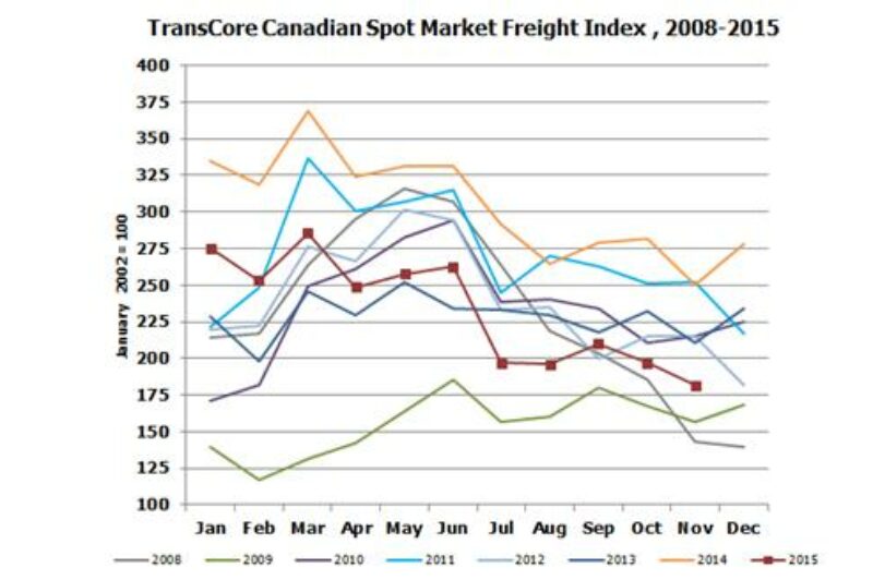 Canadian Spot Freight Volumes Decline Again article image
