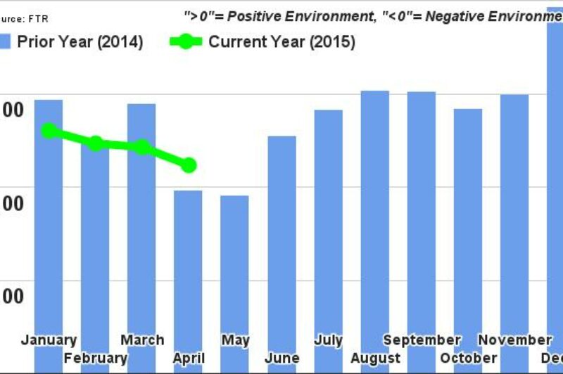 Easing Rates, Capacity Lead to Weaker Trucking Biz article image