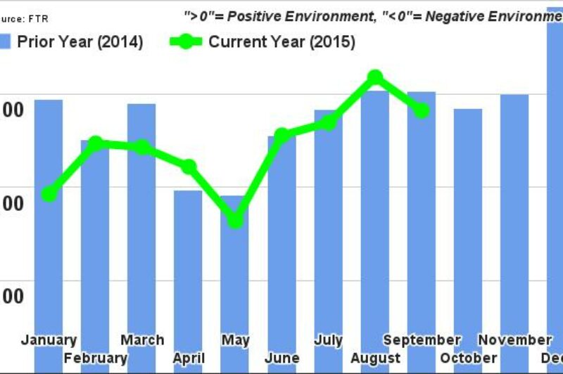 Trucking Business Conditions Fall Slightly in U.S. article image