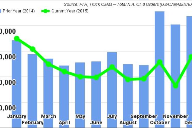 December Truck Orders Post Strong Rebound article image
