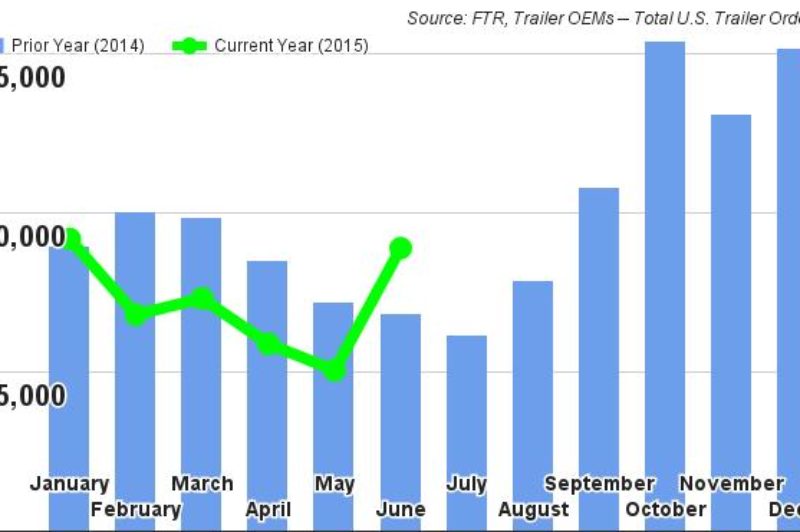 Trailer Orders Rebound in June article image