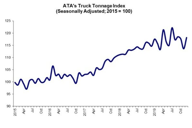 ECONOMIC WATCH: 2019 truck tonnage choppy but positive article image