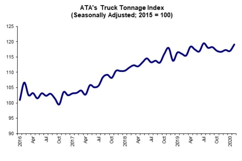 U.S. truck tonnage up to start 2020 article image