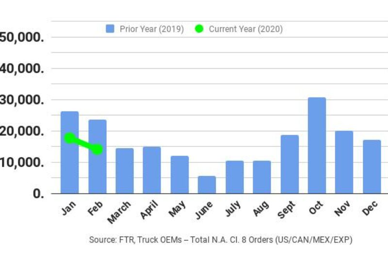 ECONOMIC WATCH: Truck orders plunge as fleet uncertainty rises article image
