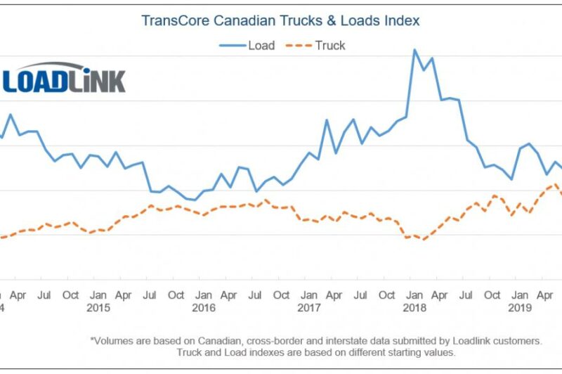 ECONOMIC WATCH: Rail blockades boosted spot market freight volumes article image