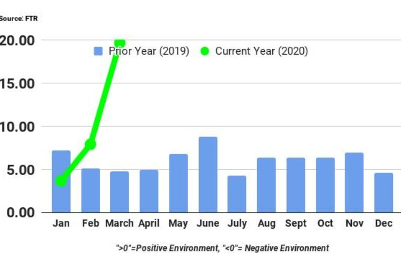 ECONOMIC WATCH: Shippers saw best conditions ever in March article image
