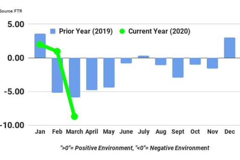 ECONOMIC WATCH: Trucking conditions nosedived in March article image