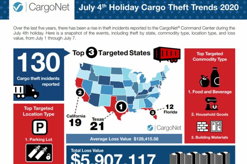 CargoNet warns of holiday theft surge article image