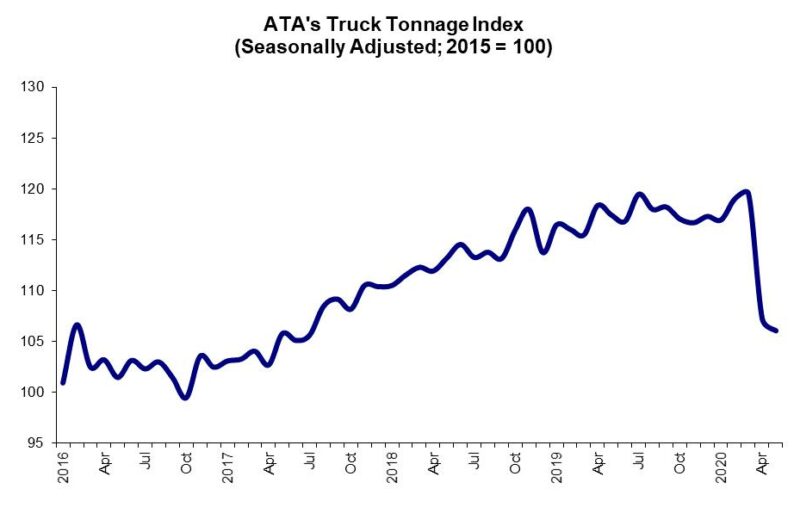 Trucking could recover from Covid-19 quicker than other sectors: ATA economist article image