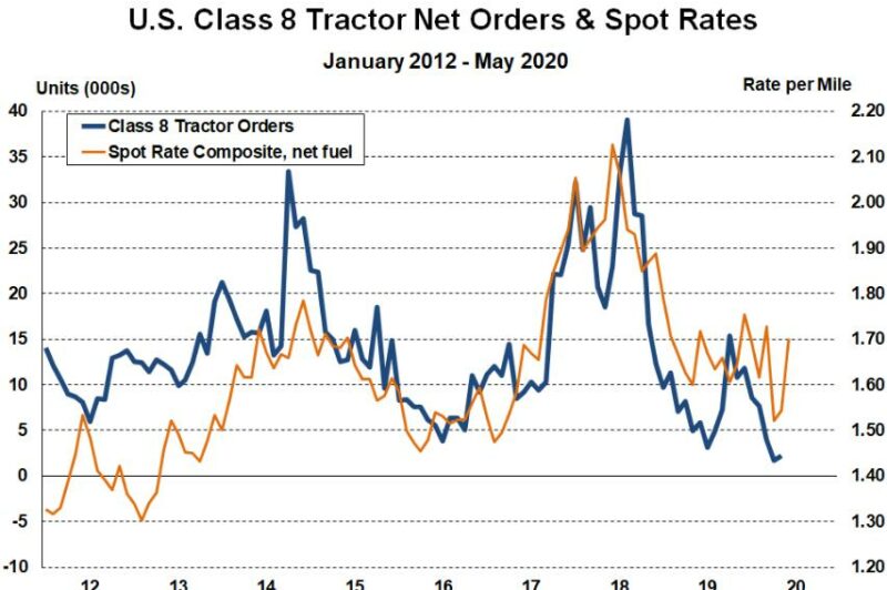 ECONOMIC WATCH: Rates at risk as unemployed drivers return article image