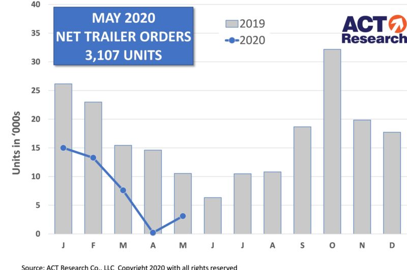 ECONOMIC WATCH: Trailer orders remain at historic lows article image