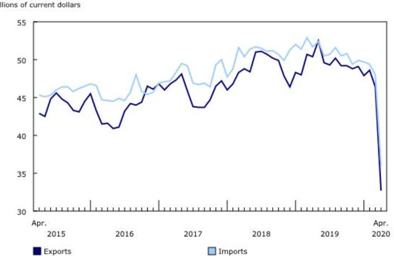 ECONOMIC WATCH: Canadian trade volumes plummeted in April article image