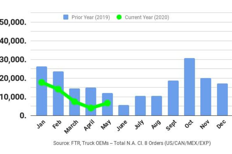 ECONOMIC WATCH: May Class 8 orders remained subdued article image