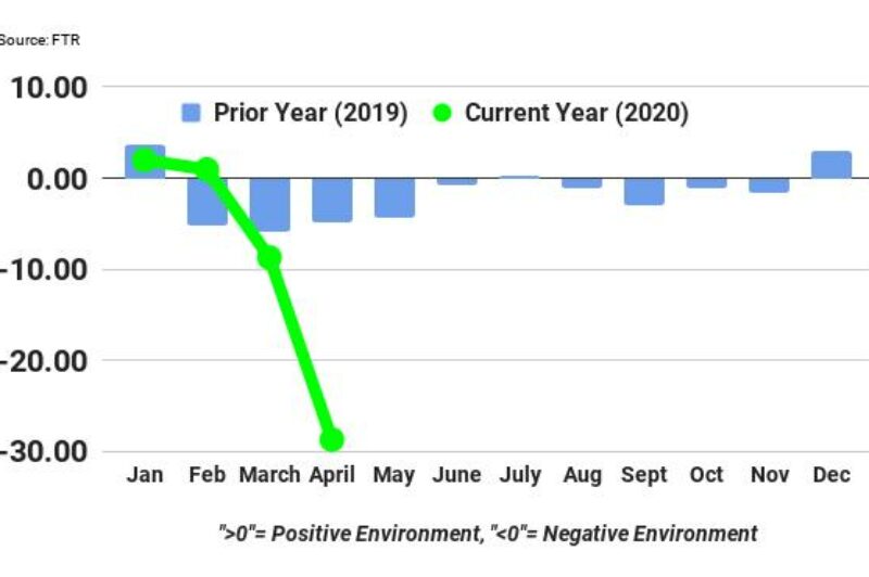 ECONOMIC WATCH: Trucking conditions hit worst levels ever in April article image