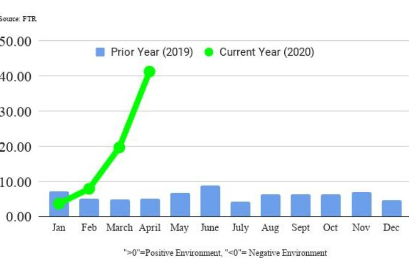 ECONOMIC WATCH: Shippers enjoyed most favorable conditions ever in April article image