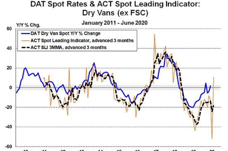 ECONOMIC WATCH: Driver shortage, low truck production to push up spot market rates article image
