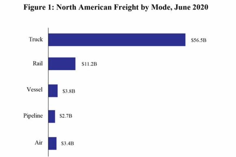 Transborder freight up 46%  in June article image