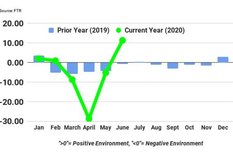 ECONOMIC WATCH: Trucking conditions roared back in June article image