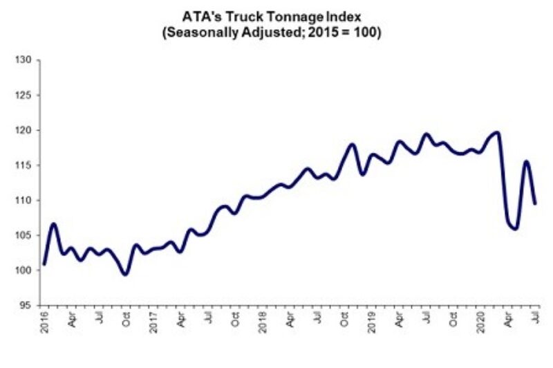 ECONOMIC WATCH: Truck tonnage dips in July article image