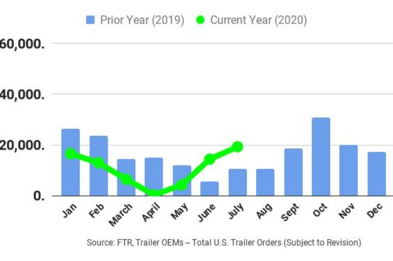 ECONOMIC WATCH: Fleets’ ‘renewed confidence’ reflected in trailer orders article image