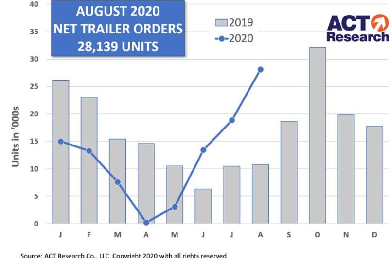 ECONOMIC WATCH: Trailer orders surge, but does strength have legs? article image