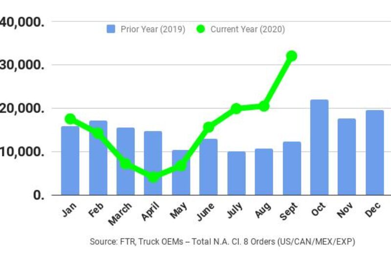 ECONOMIC WATCH: Renewed fleet confidence fueling stronger Class 8 truck demand article image