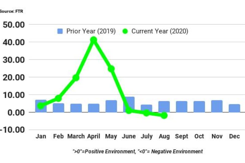 ECONOMIC WATCH: Shipper conditions worst in two years article image