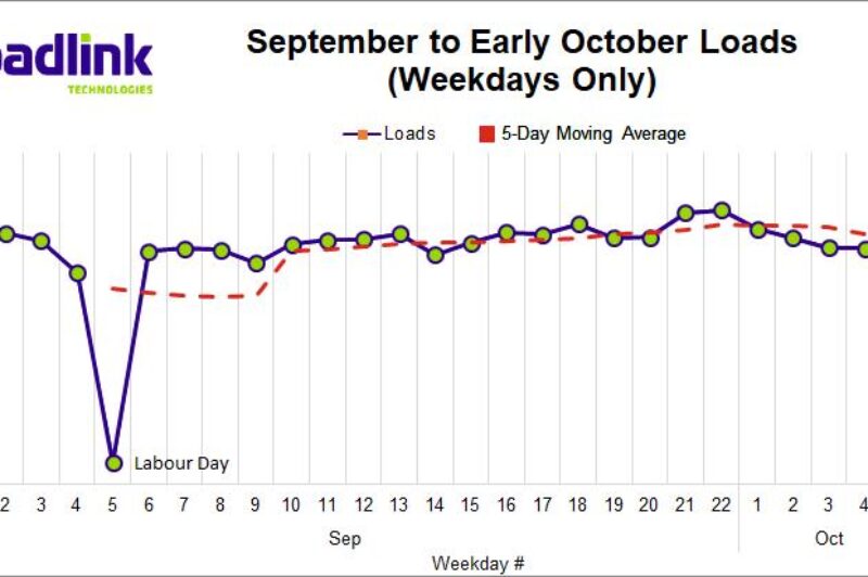 ECONOMIC WATCH: Canadian spot market freight volumes soften slightly in early October article image