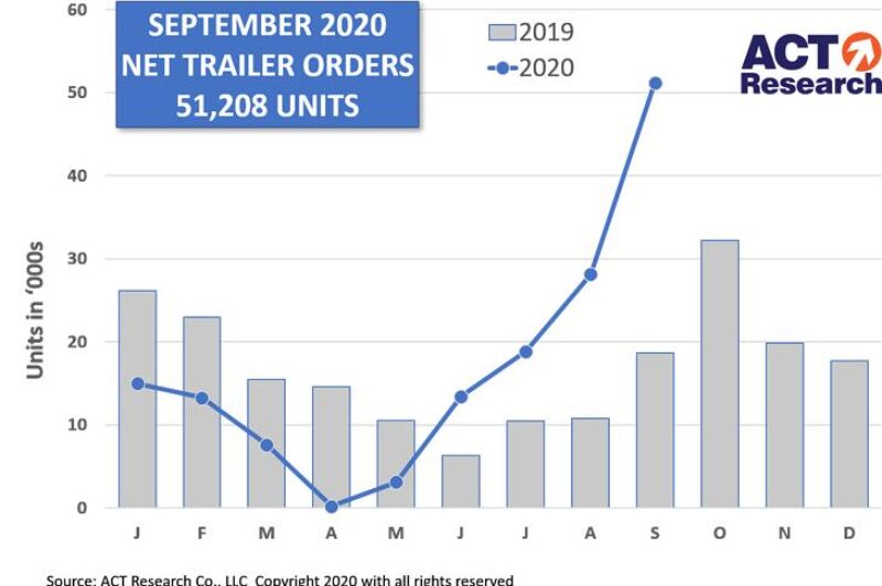 ECONOMIC WATCH: September third best month ever for trailer orders article image