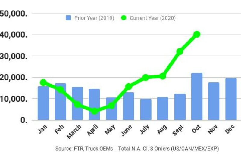 ECONOMIC WATCH: Class 8 orders surge on renewed fleet optimism article image