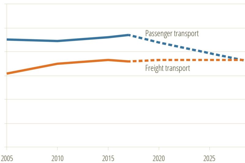 Canada GHG emissions freight vs passenger 2030