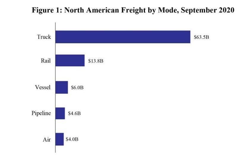 Transborder freight