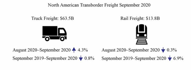Transborder freight
