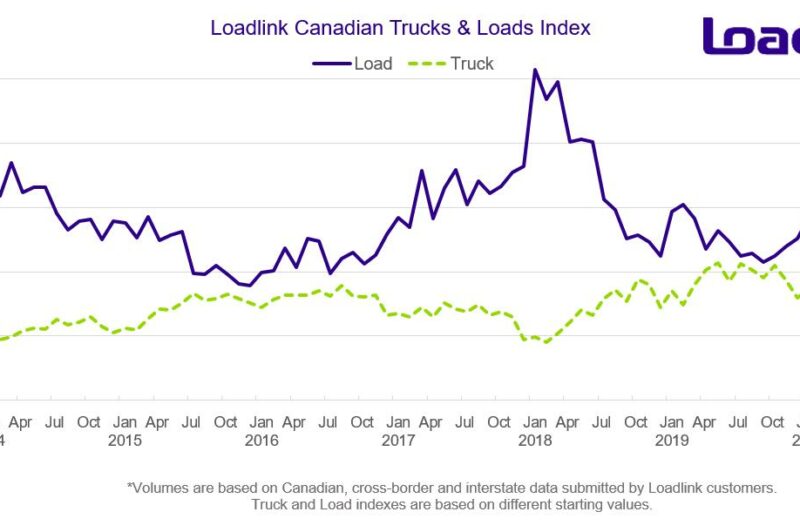 ECONOMIC WATCH: Canadian spot market load volumes increase for sixth consecutive month article image