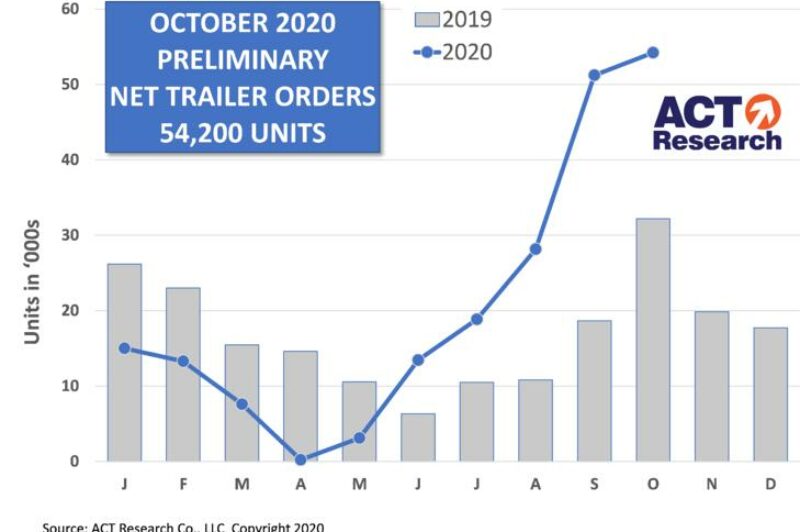 ECONOMIC WATCH: October third best month ever for trailer orders article image