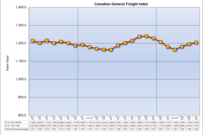 Rates inch higher in October, cross-border LTL gains highest article image