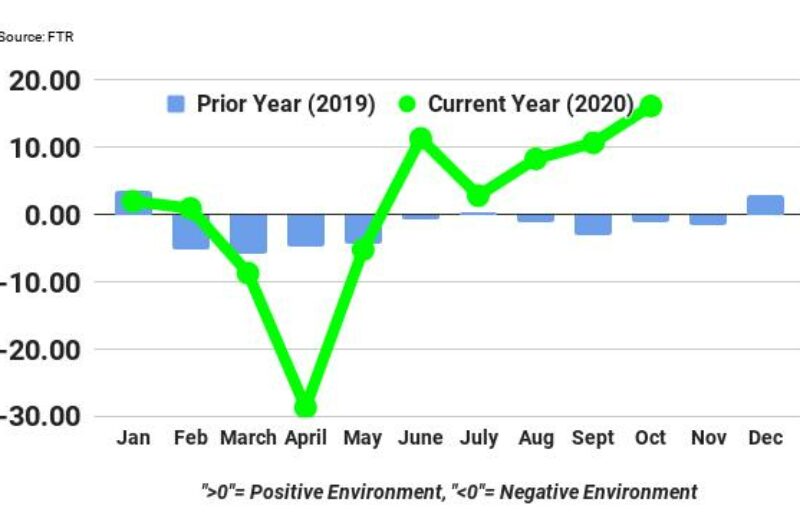 Index records 'big swing' for trucking article image
