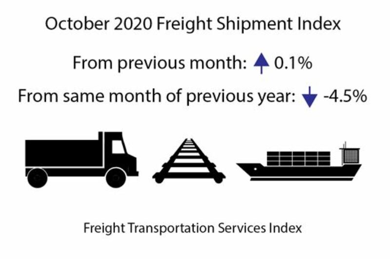 ECONOMIC WATCH: Freight TSI up 0.1% article image