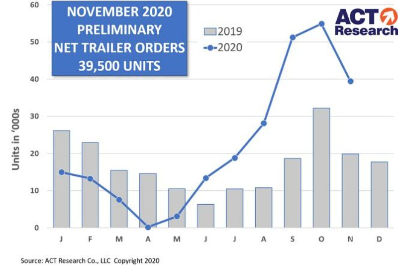 ECONOMIC WATCH: November trailer orders double year ago tally article image