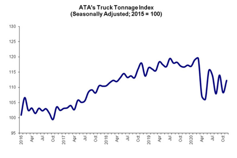 Economic Watch: ATA tonnage index ventures into positive territory article image