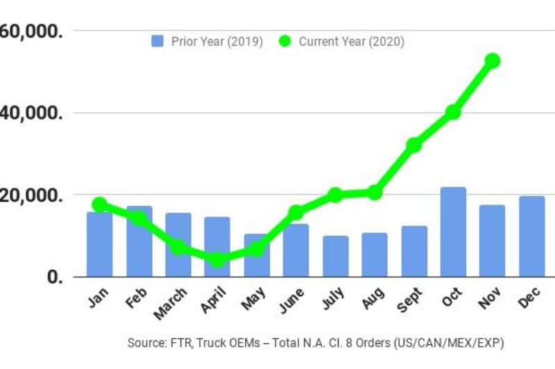 ECONOMIC WATCH: Class 8 orders surge as fleets lock in 2021 build slots article image