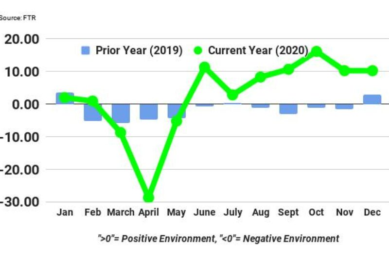 Trucking conditions pull back from record high article image