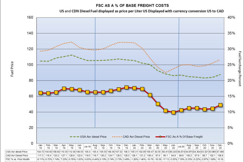 Freight costs down, accessorial and fuel surcharges rise in December article image