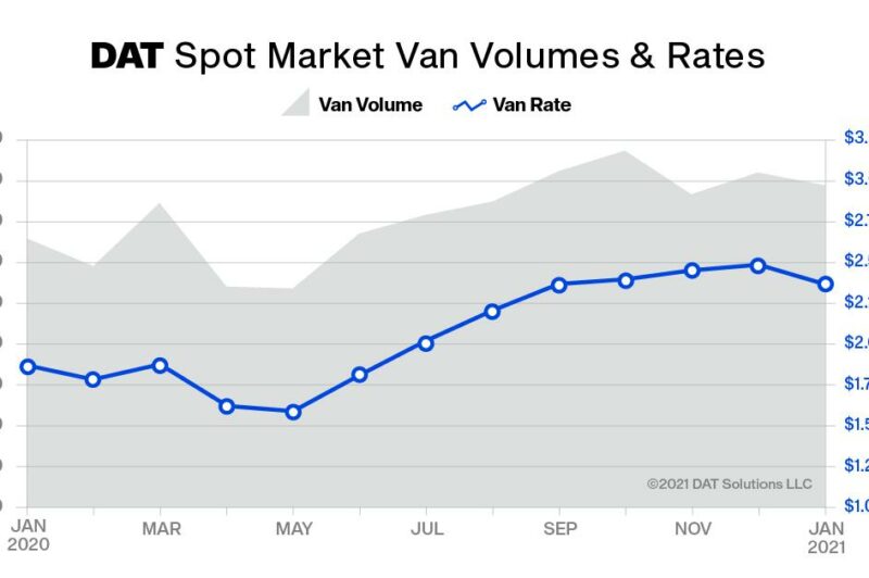 U.S. spot rates down, and expected to dip further article image
