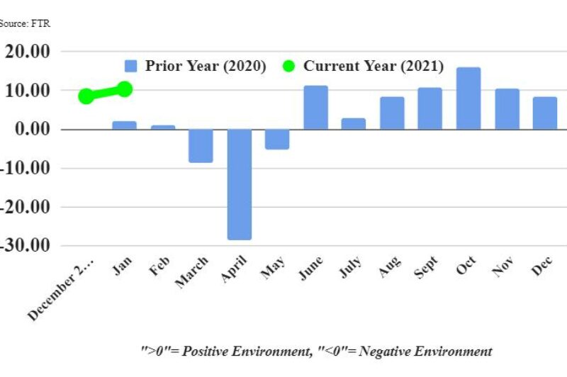 Trucking conditions close to the ‘best ever’: FTR article image