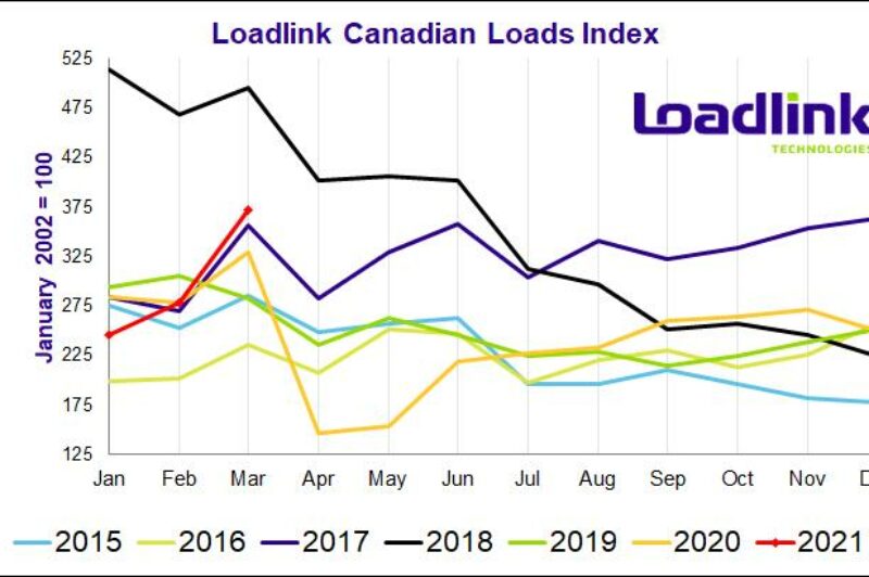 Canada’s spot market load volumes neared three-year high in March article image