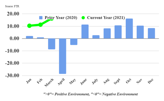 trucking conditions chart